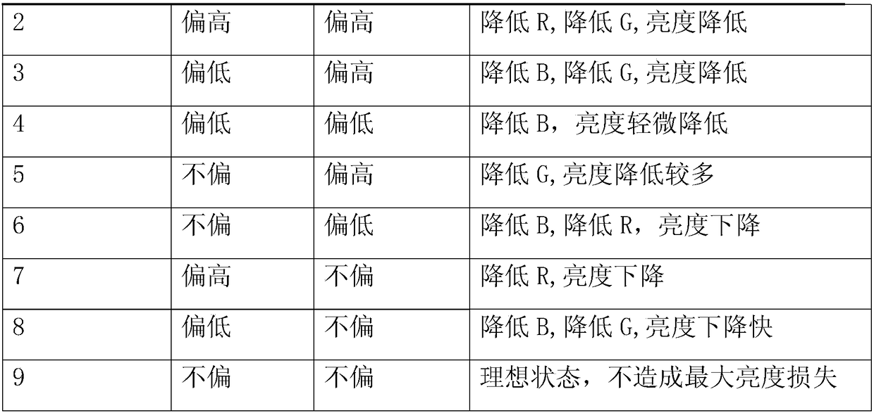 Liquid crystal television gamma curve debugging method capable of reducing brightness loss