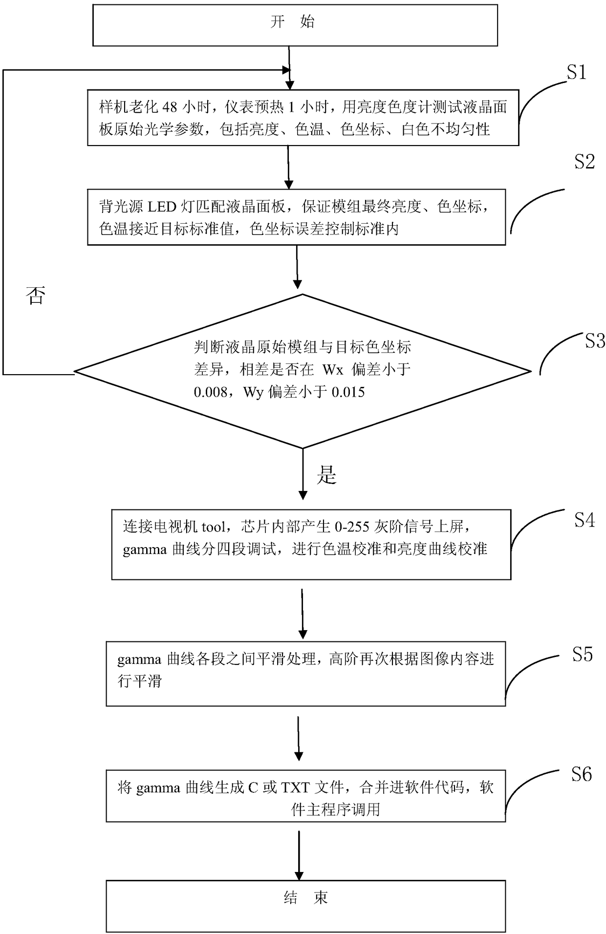 Liquid crystal television gamma curve debugging method capable of reducing brightness loss