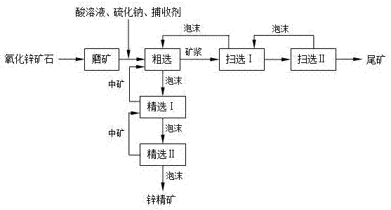 Strengthened floatation method of zinc oxide ore