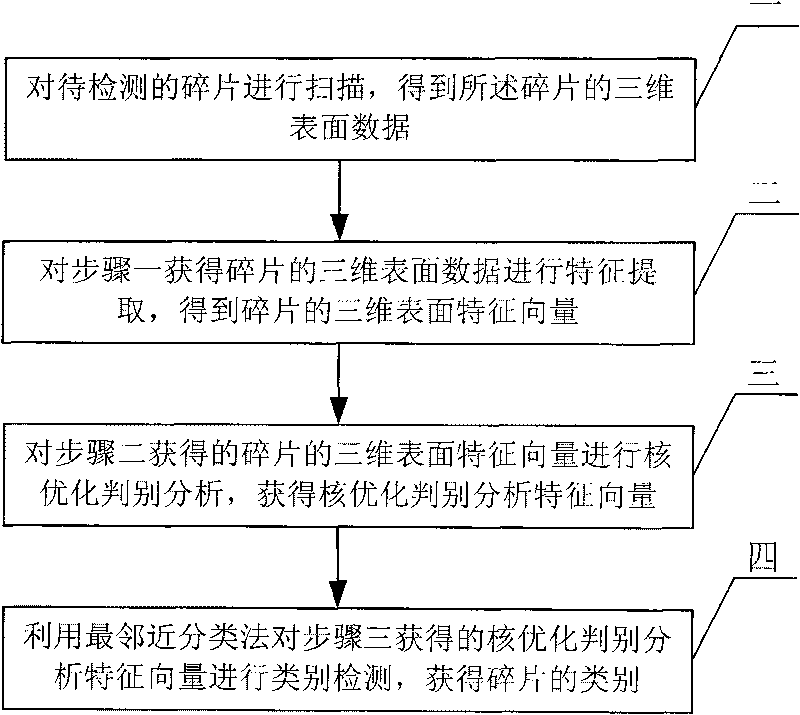 Three dimensional fragment category detection method based on histogram feature kernel optimized discriminant analysis