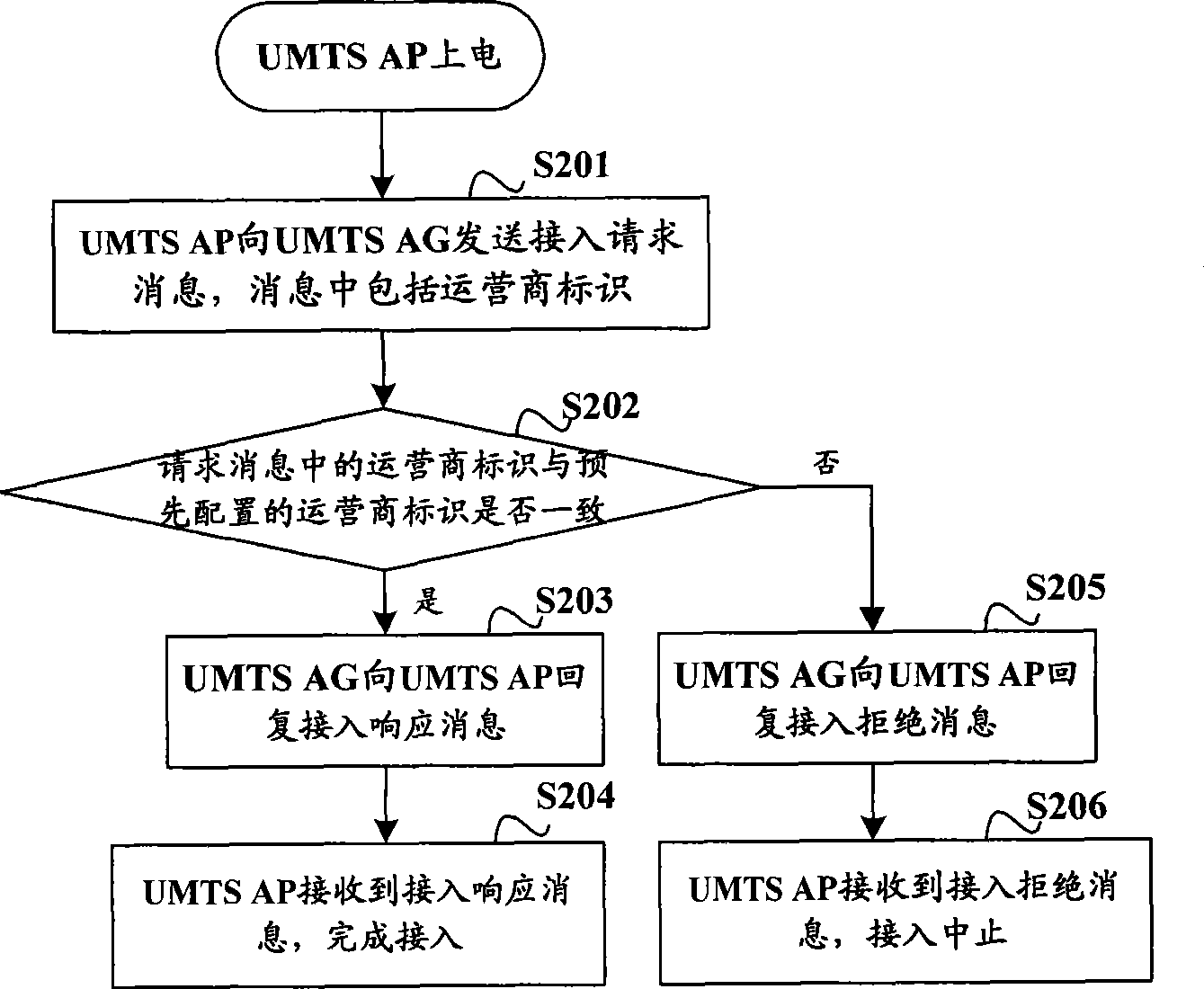 Implementing method and system for binding access point and operator