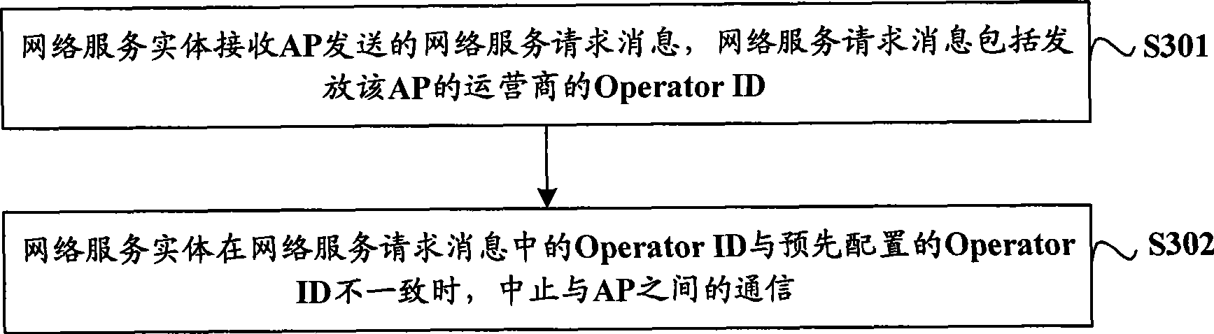 Implementing method and system for binding access point and operator