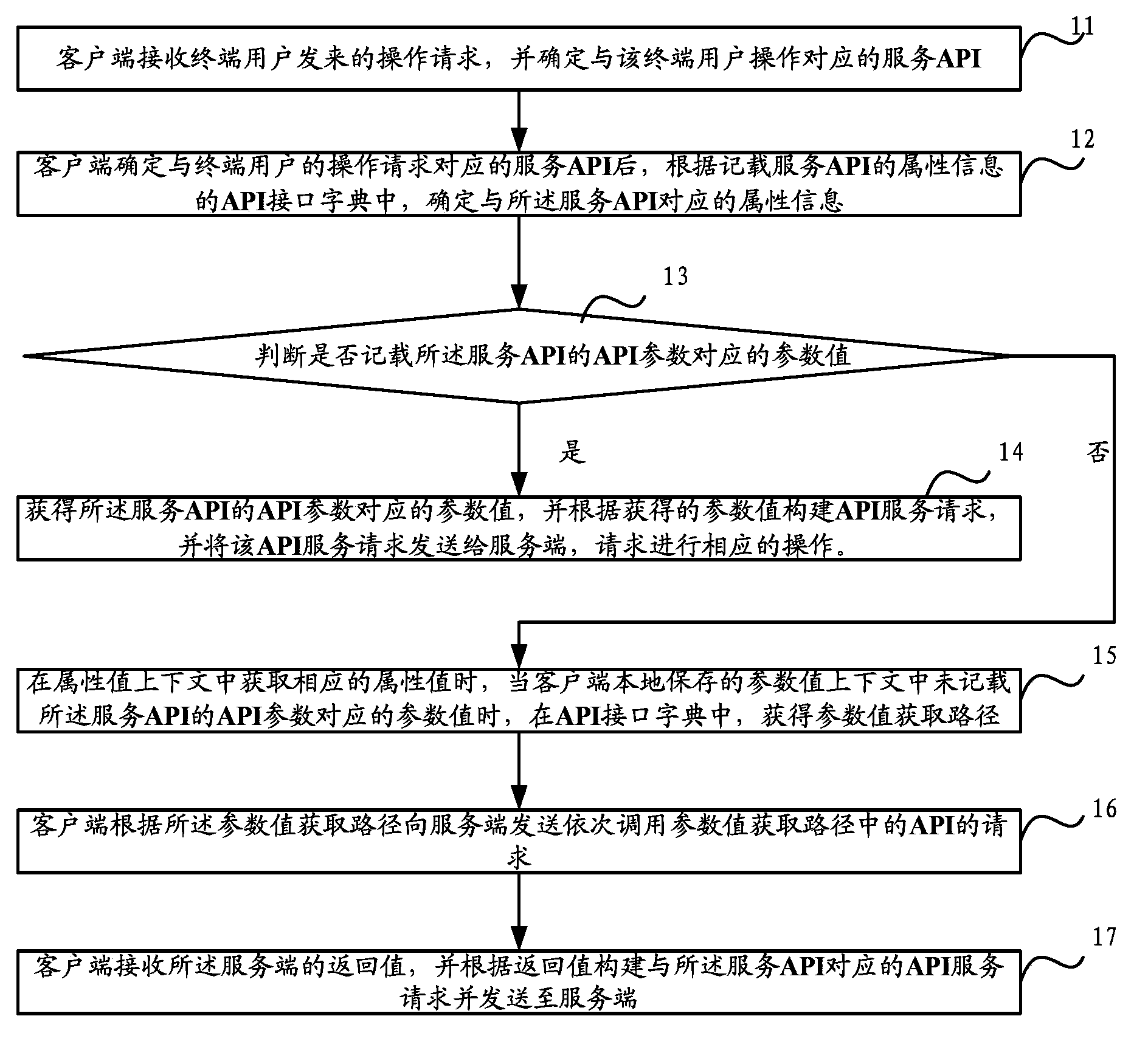 API-based method for sending and receiving information, API-based apparatus, and API-based system