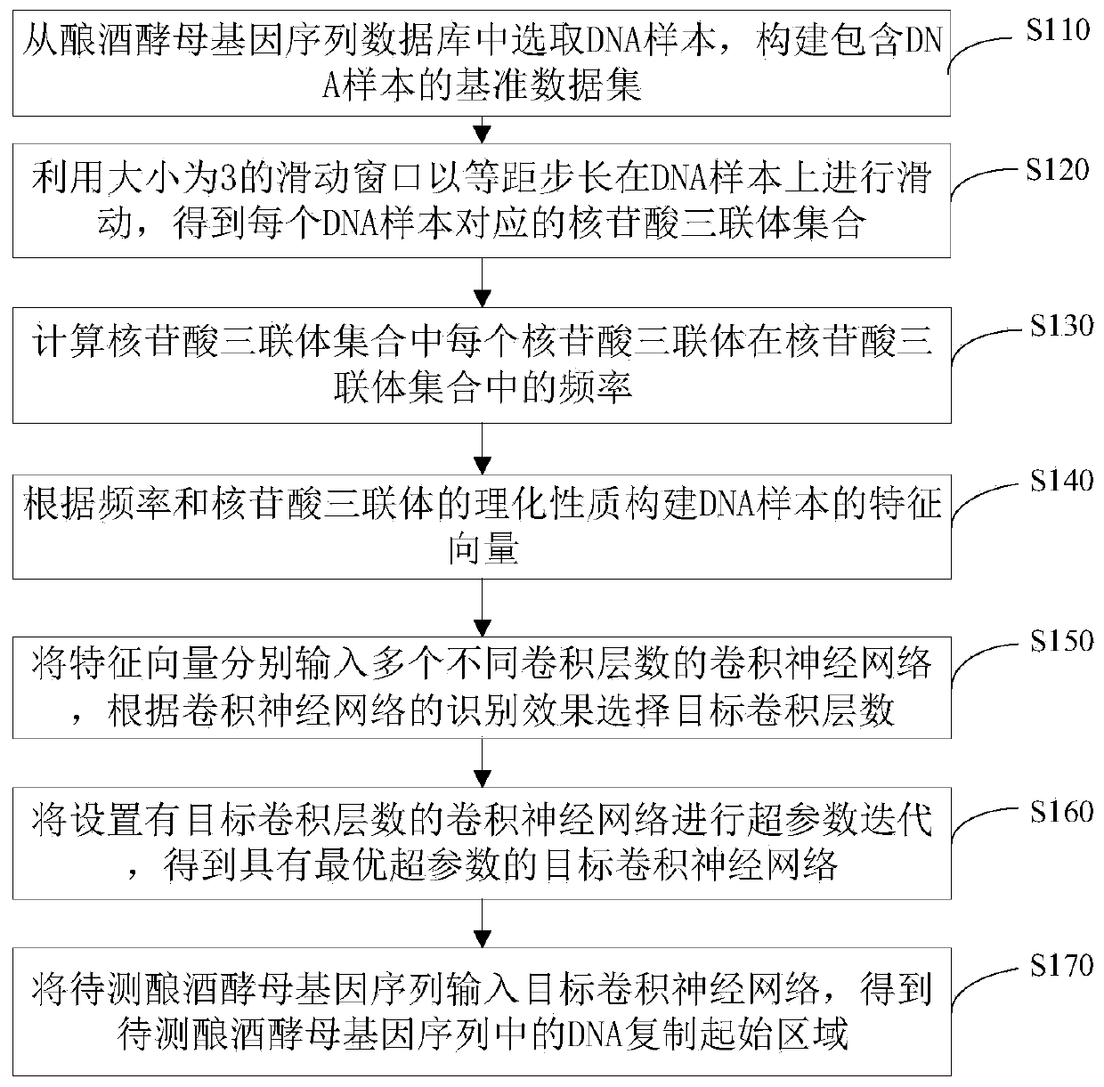 Saccharomyces cerevisiae DNA replication initial region identification method