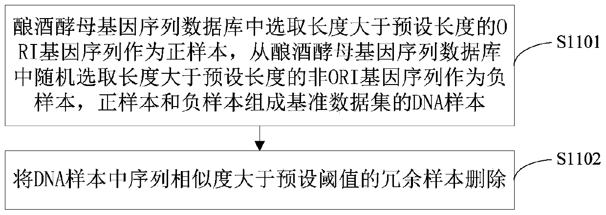 Saccharomyces cerevisiae DNA replication initial region identification method