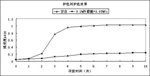 Preparation technology for Guanxi honey pomelo pulp beverage