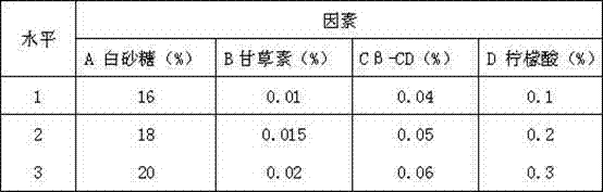 Preparation technology for Guanxi honey pomelo pulp beverage