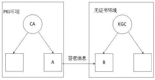 Signcryption method from public key infrastructure environment to certificateless environment