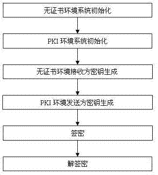 Signcryption method from public key infrastructure environment to certificateless environment