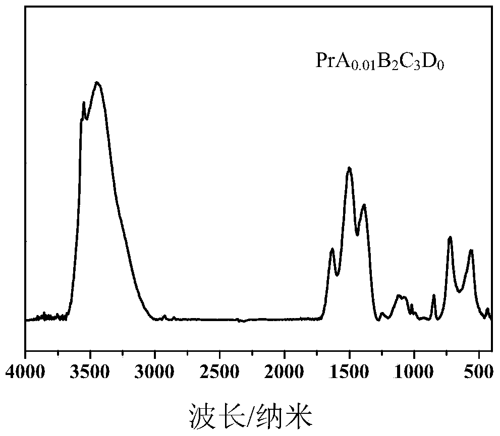 Preparation method of praseodymium-based multi-ligand thiofide