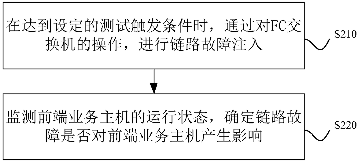 Storage double-active link fault test method and apparatus