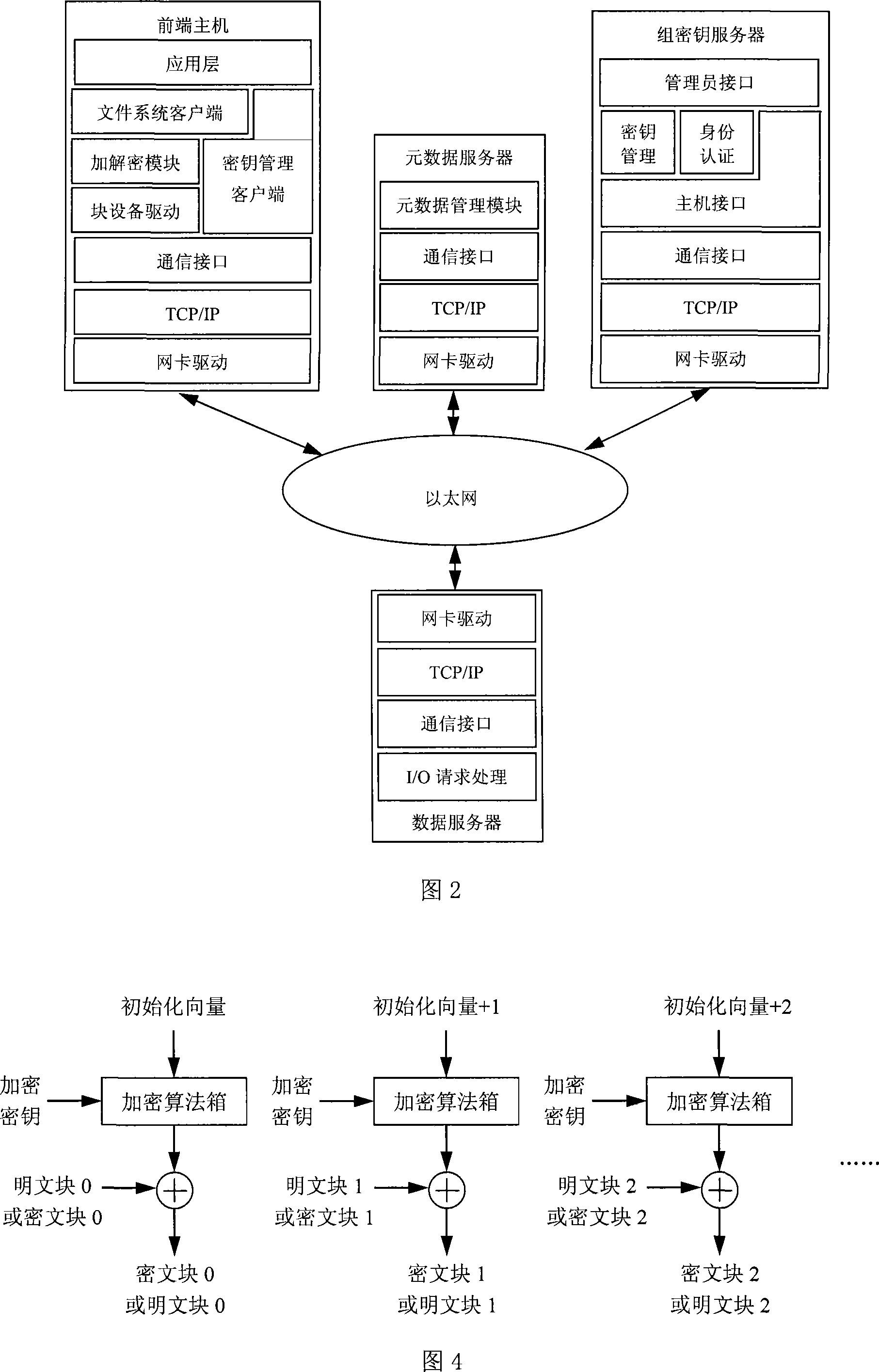 Group key server based key management method in sharing encryption file system