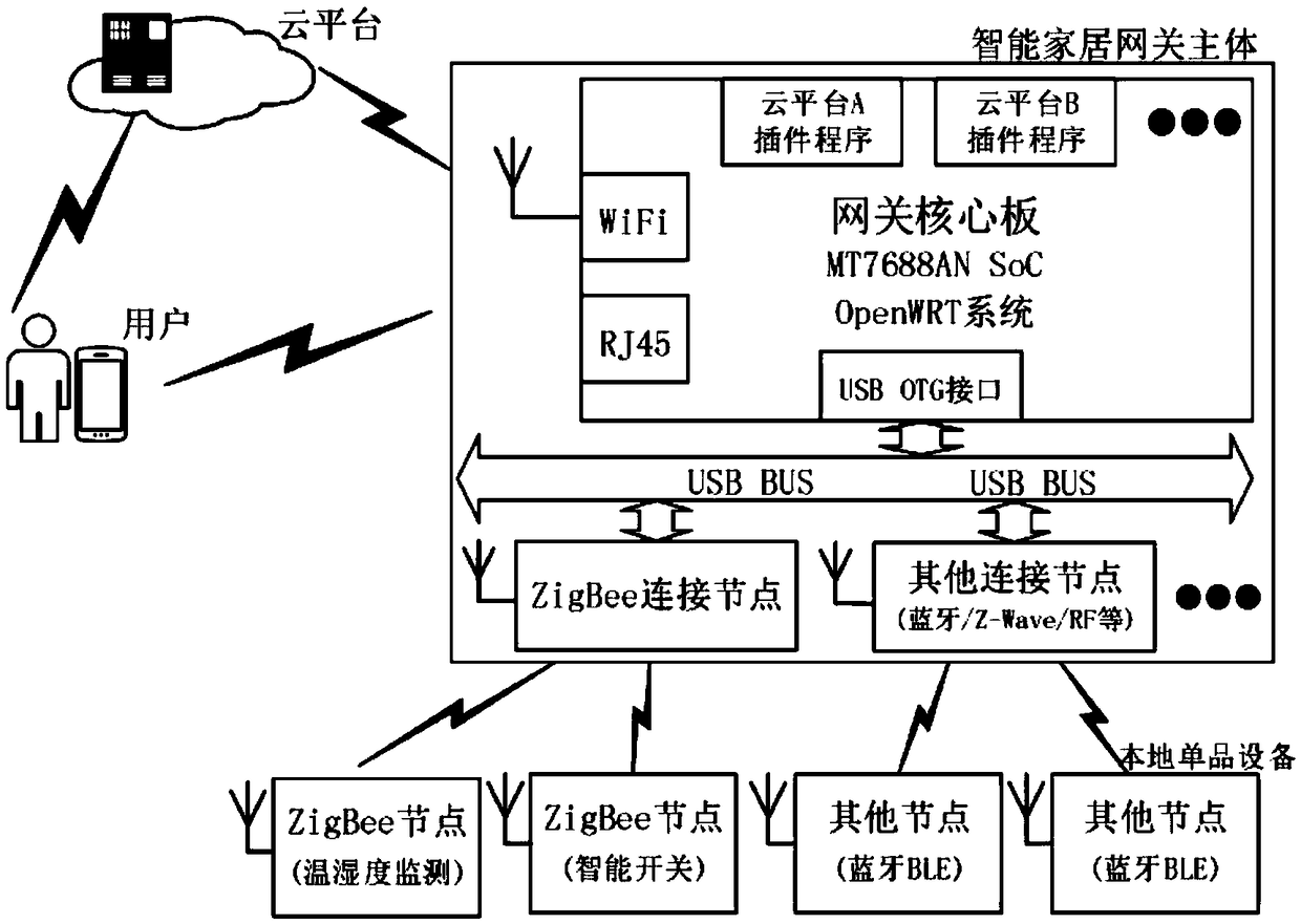 OpenWrt-based cloud interactive gateway, communication method and smart home system