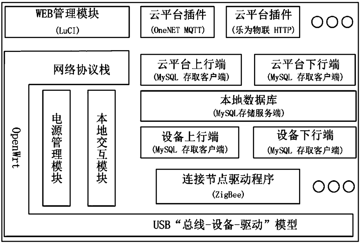 OpenWrt-based cloud interactive gateway, communication method and smart home system