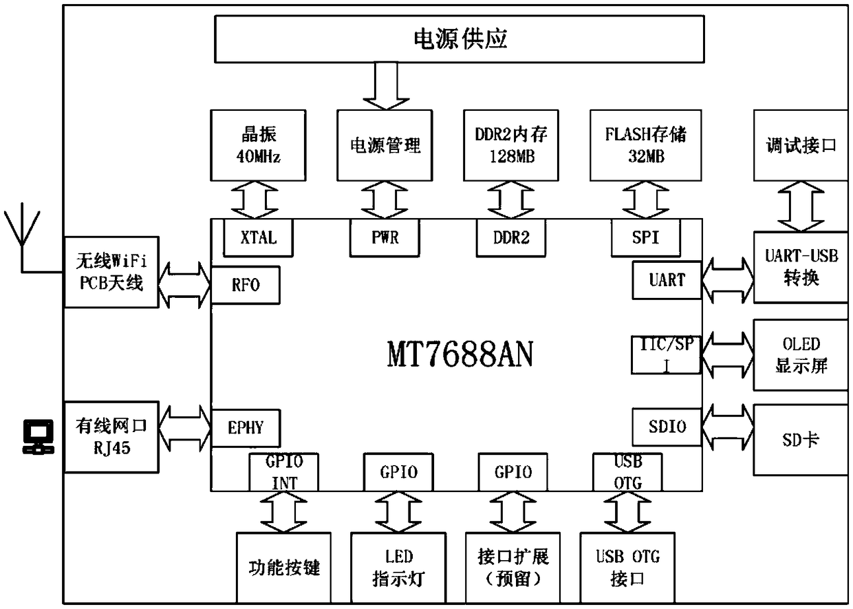 OpenWrt-based cloud interactive gateway, communication method and smart home system