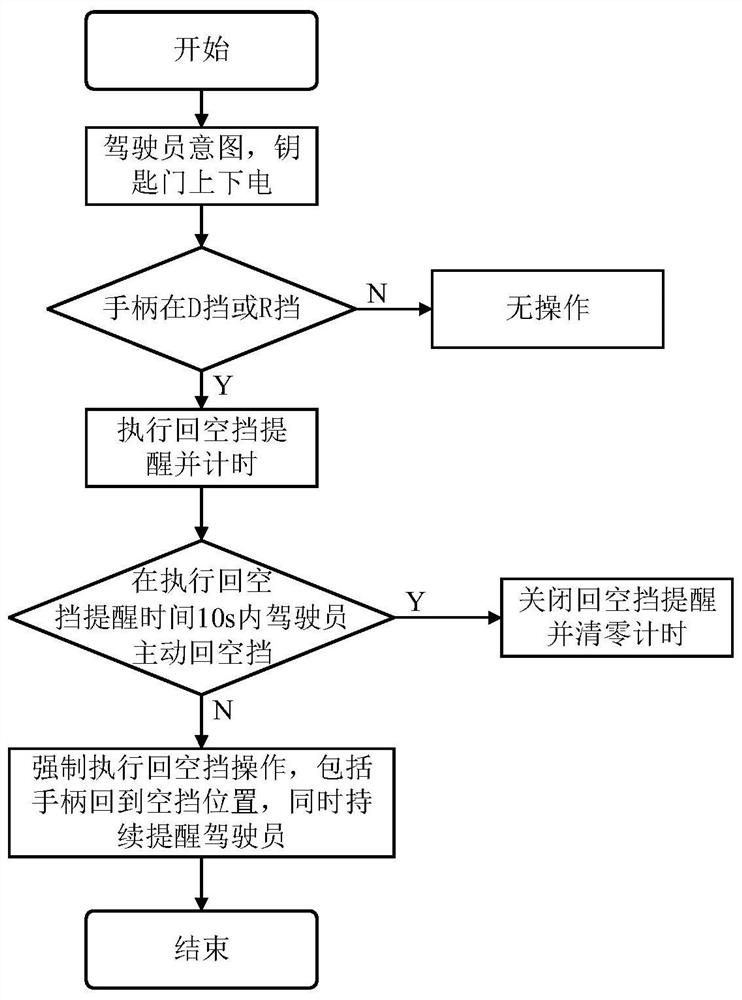 New energy vehicle neutral gear return control method, device and equipment and storage medium