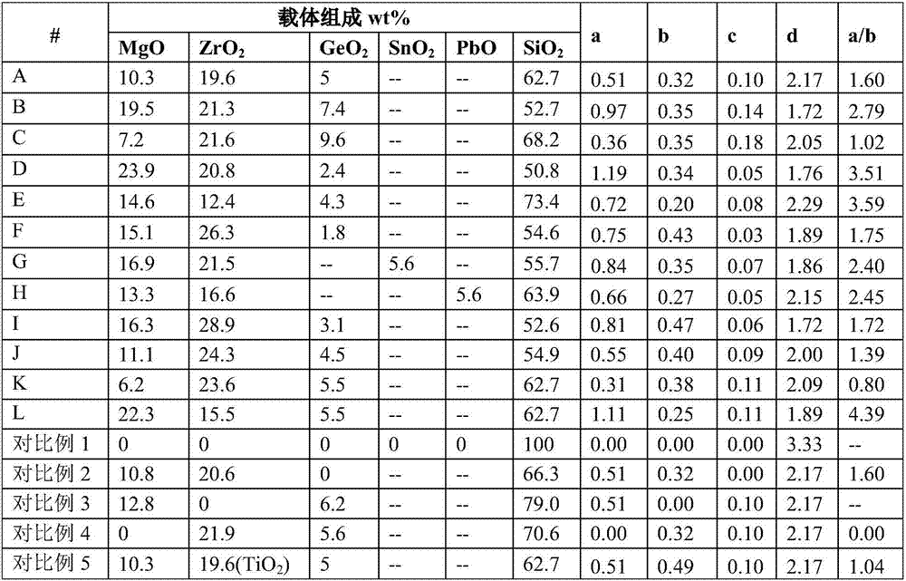 Catalyst for preparing light olefins by light alkane dehydrogenation and preparation method of catalyst