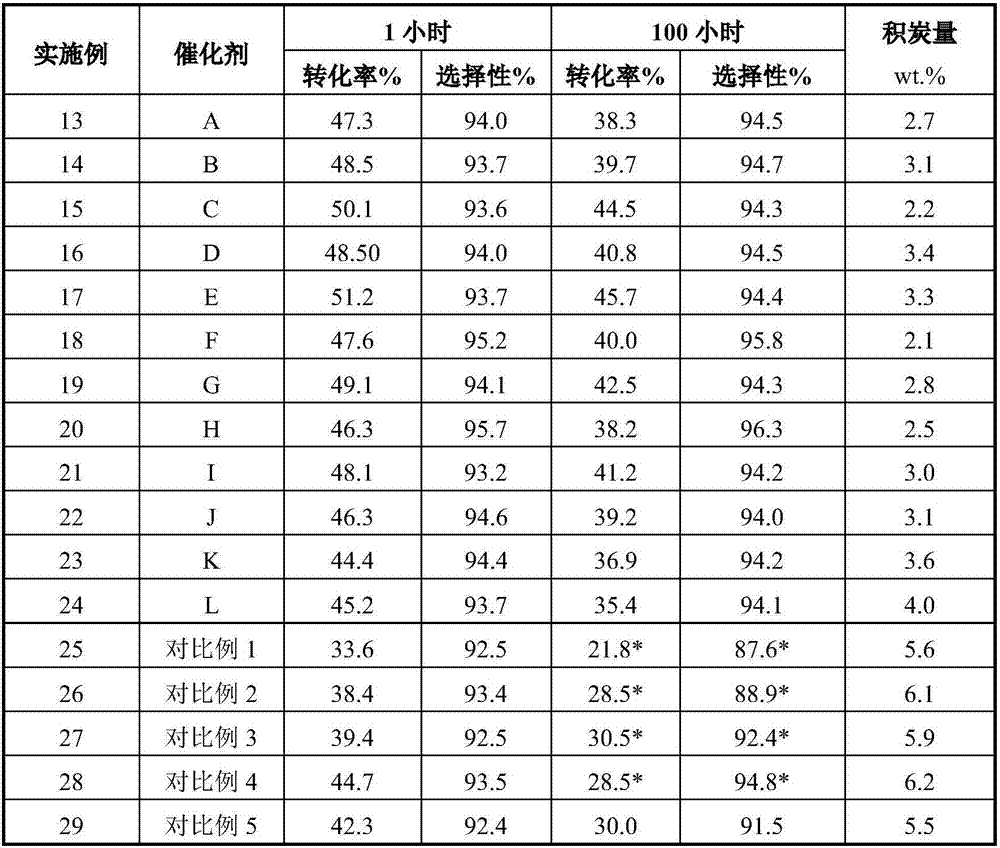 Catalyst for preparing light olefins by light alkane dehydrogenation and preparation method of catalyst