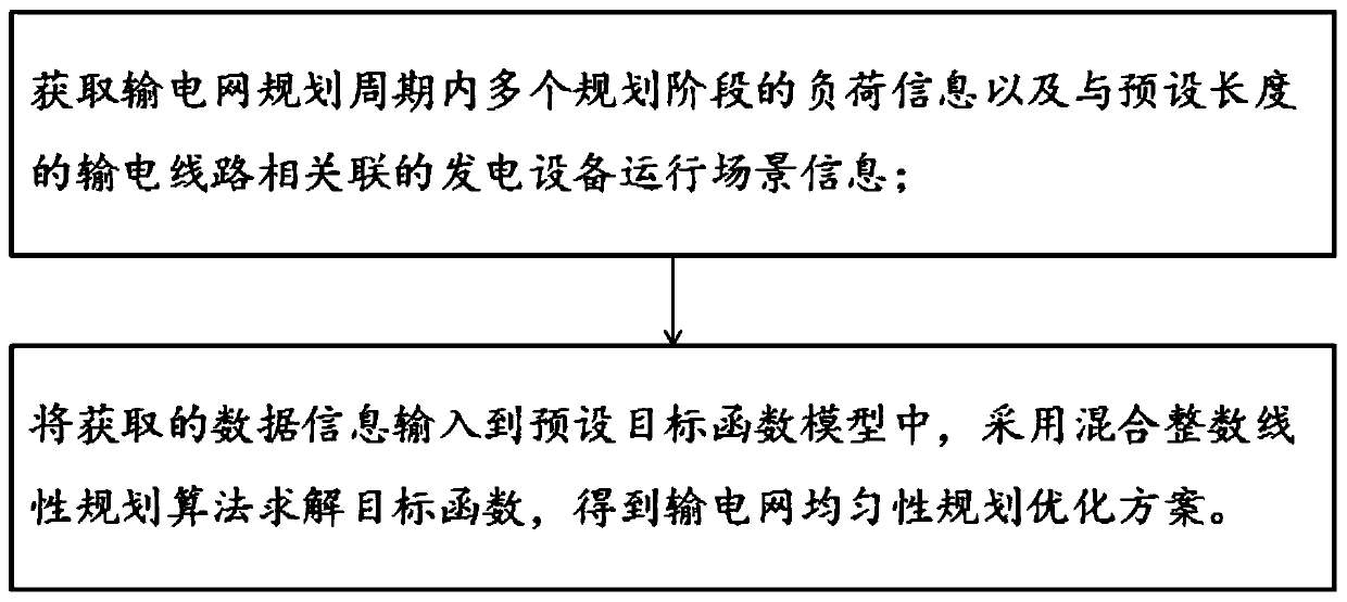 Power transmission network uniformity planning optimization method and system, medium and electronic equipment