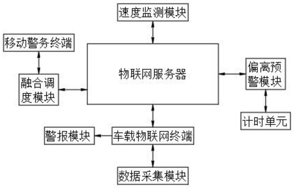 Vehicle intelligent monitoring and early warning system based on mobile police service internet of things