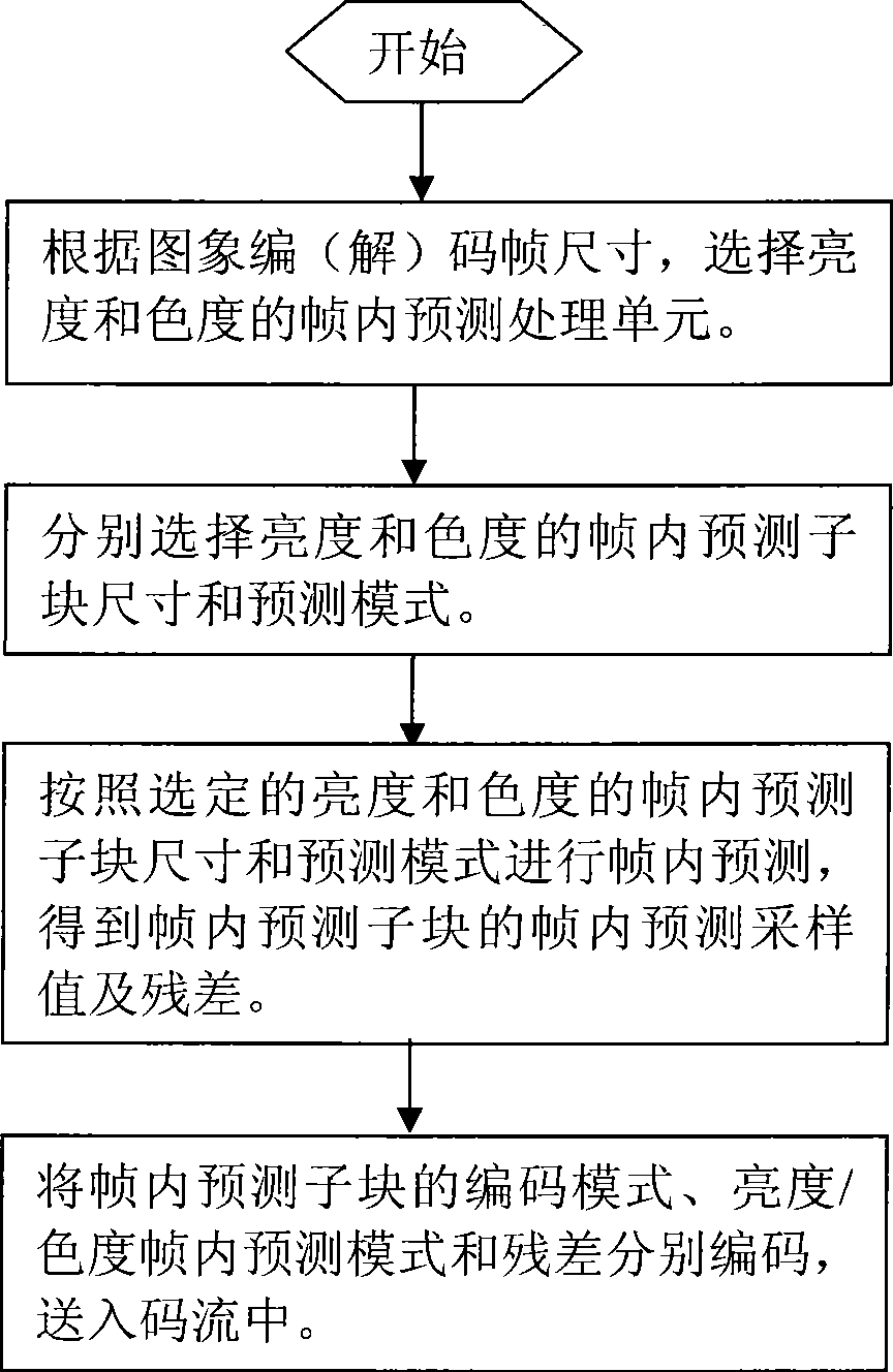 Intra-frame prediction method