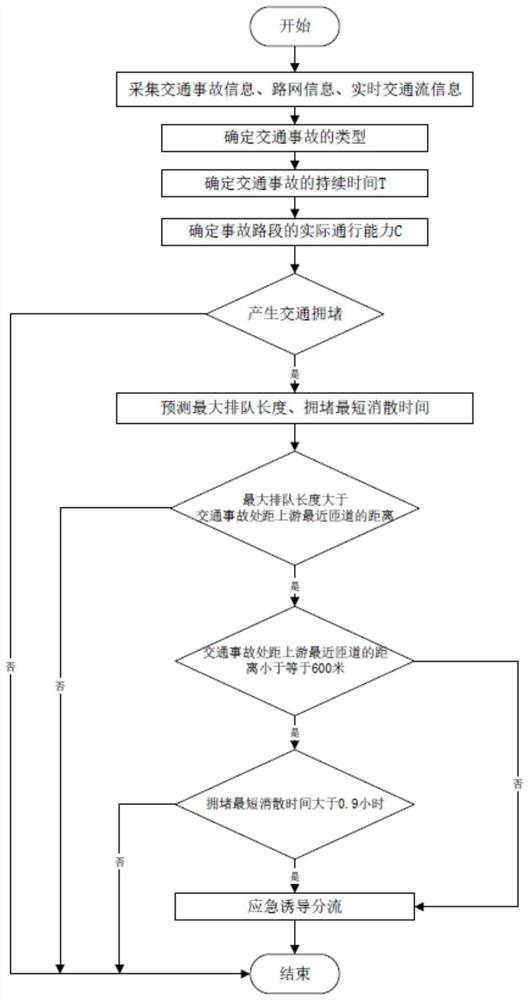 Expressway traffic accident emergency induction shunting discrimination method