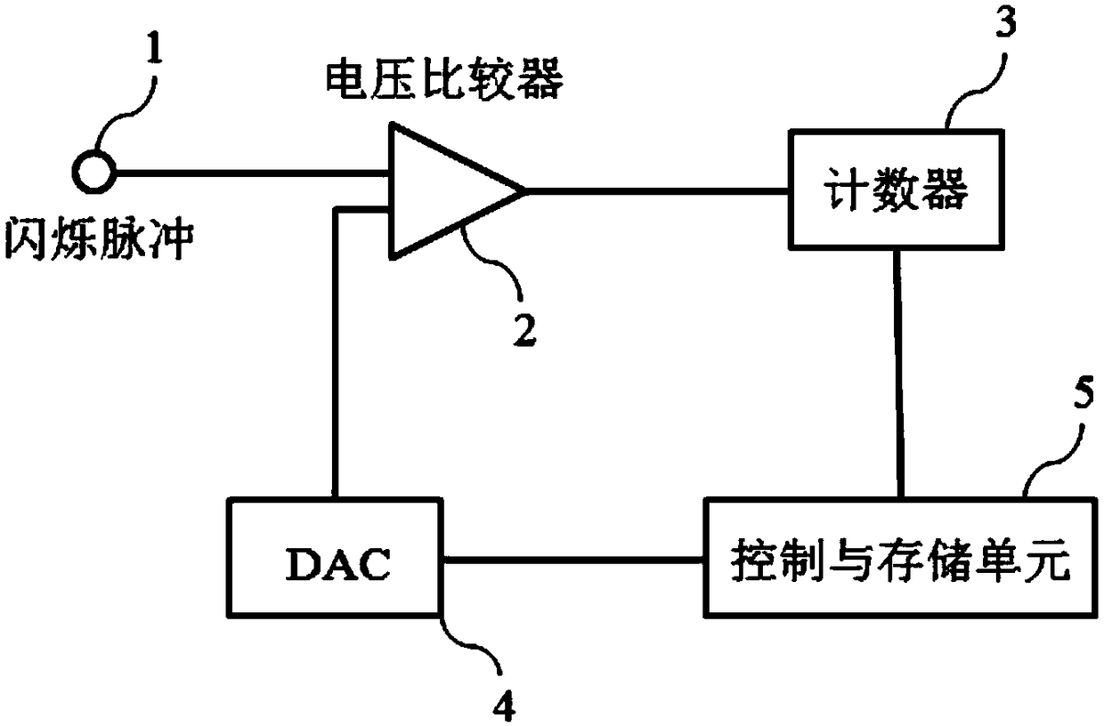 Method and device for acquiring energy spectrum, and device for setting energy window