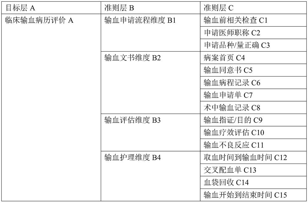 Blood transfusion medical record quality evaluation model