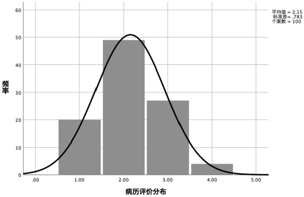 Blood transfusion medical record quality evaluation model