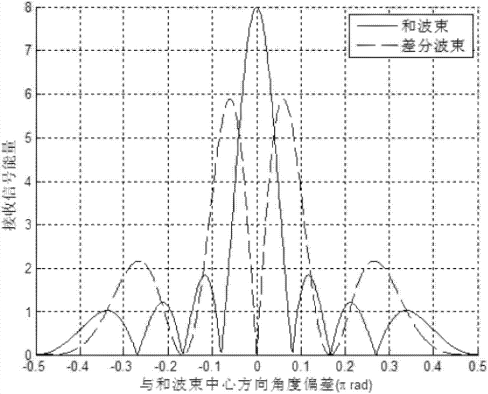 Initial access and random access method, base station equipment and user equipment