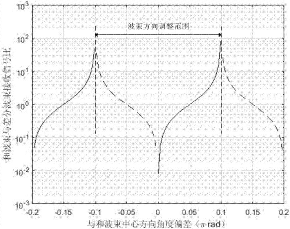 Initial access and random access method, base station equipment and user equipment