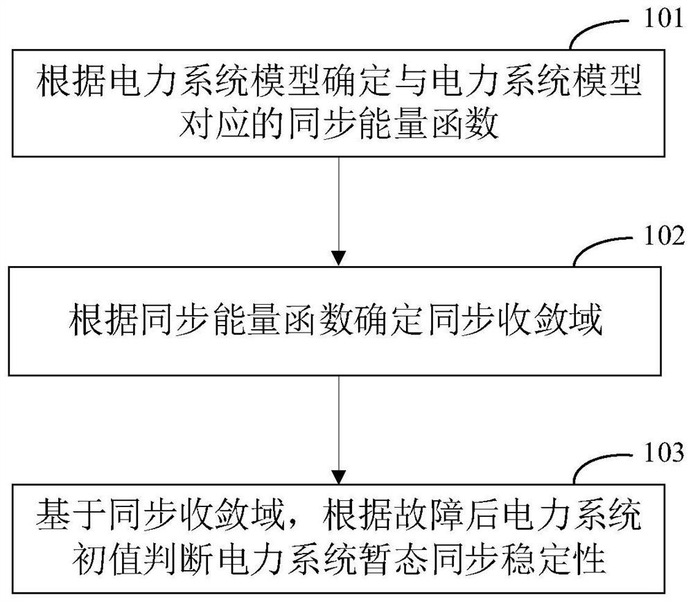 Balance point-independent power system transient synchronization stability analysis method and system