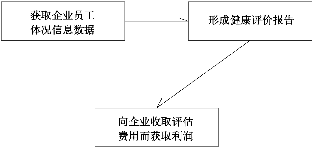 Enterprise staff body condition information fusion-based health evaluation commercial mode