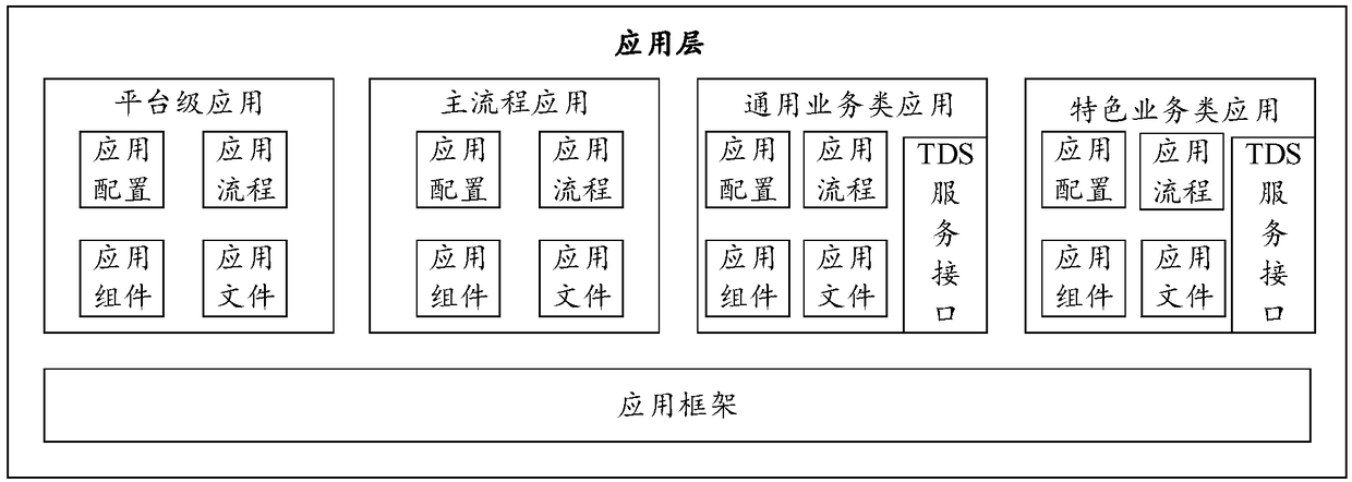 Application development platform and its running method