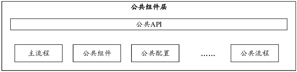 Application development platform and its running method