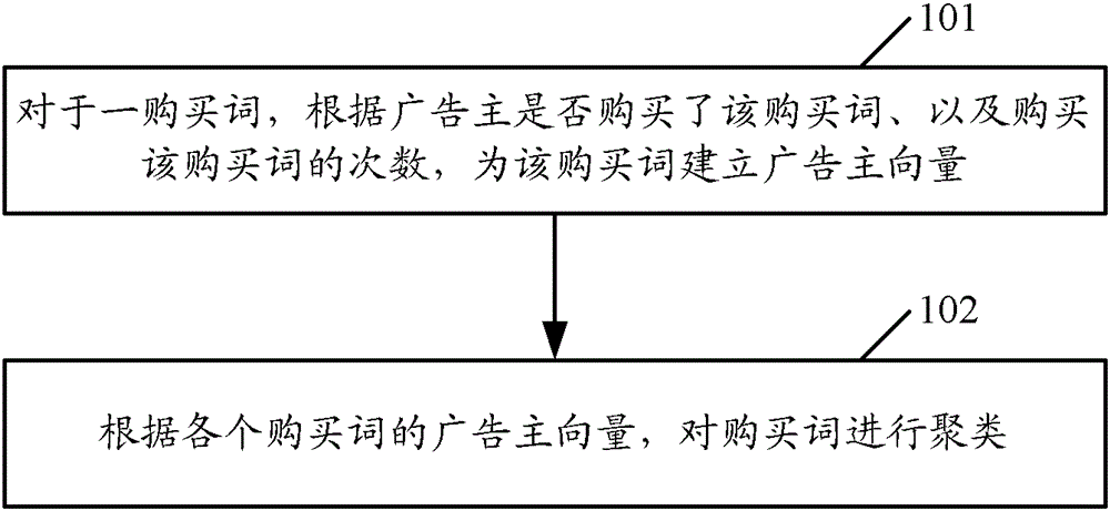 A purchase word clustering method and device