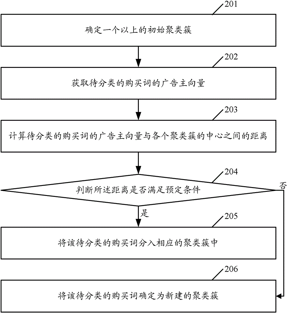 A purchase word clustering method and device