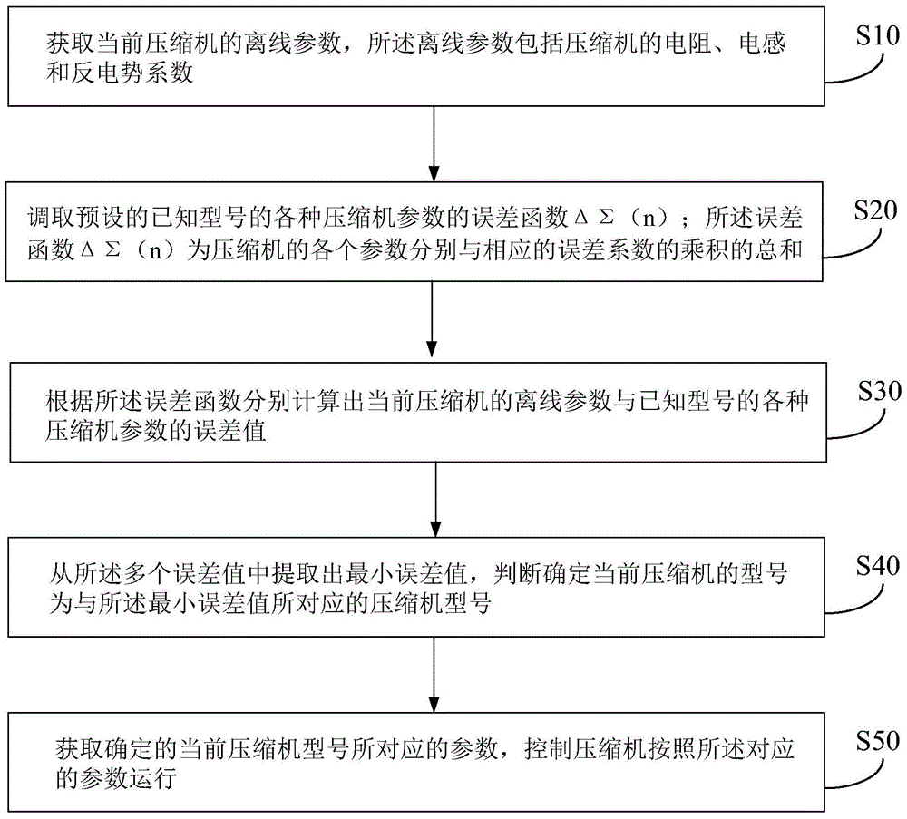 Automatic detection method and system of compressor models