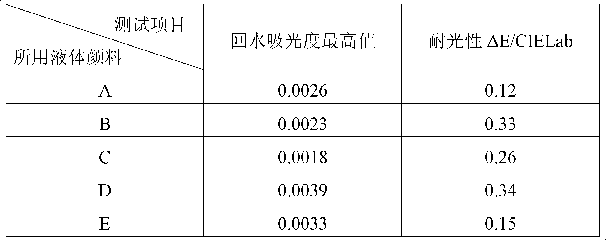 Preparation method for self-adsorption type liquid pigment for regulating brightness of paper product