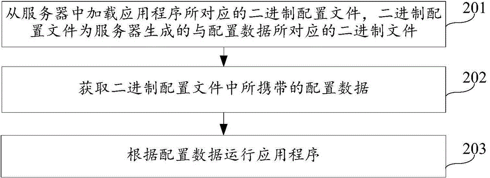 Application program operation method and configuration file generating method and device