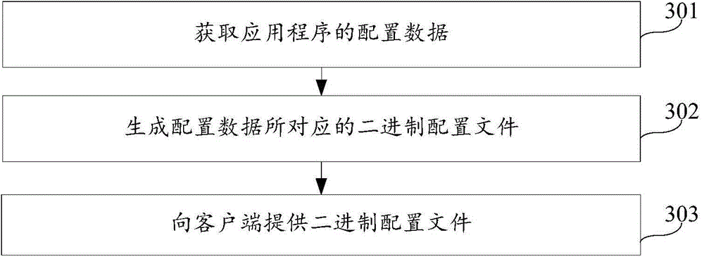 Application program operation method and configuration file generating method and device