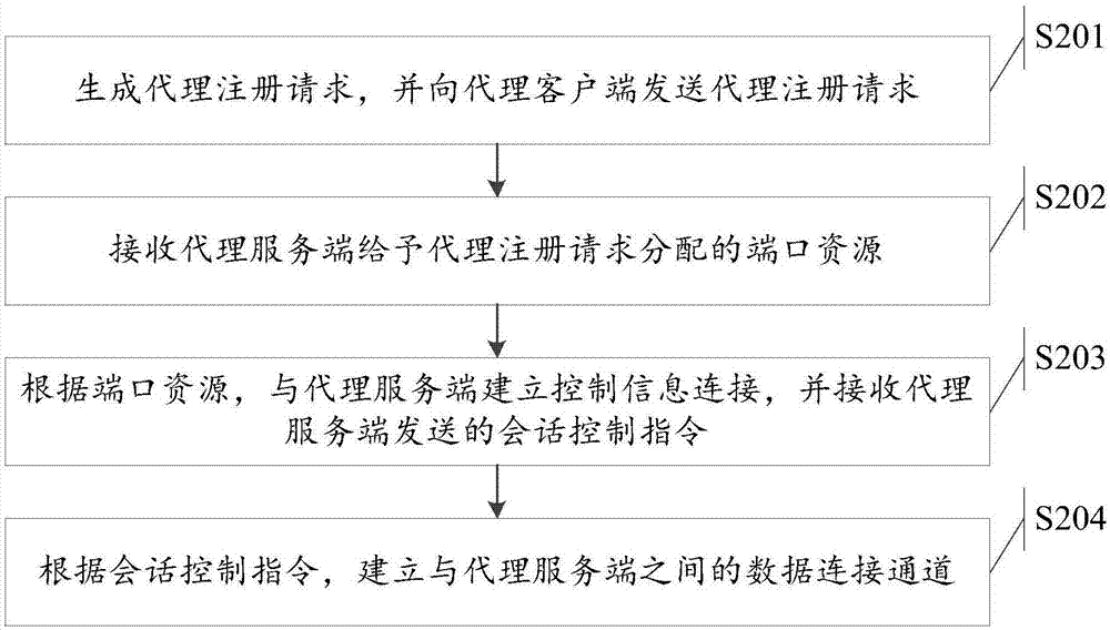 Access method, apparatus and system of data connection channel