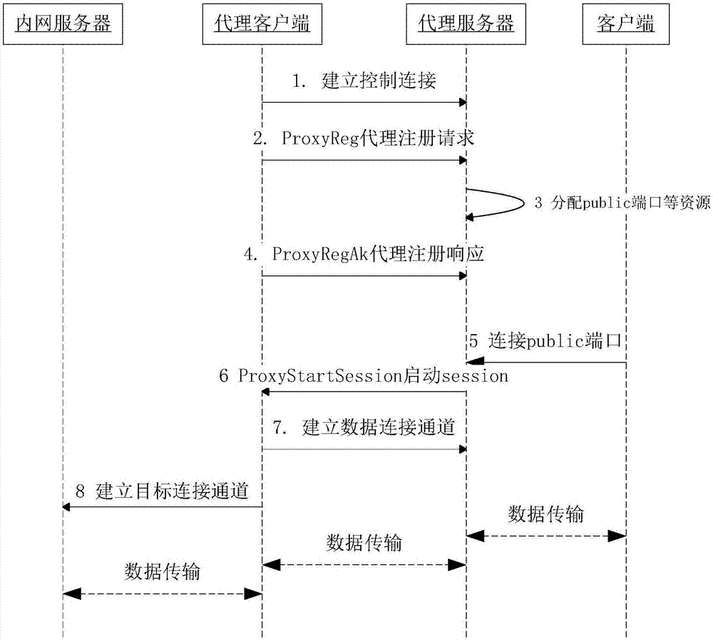 Access method, apparatus and system of data connection channel