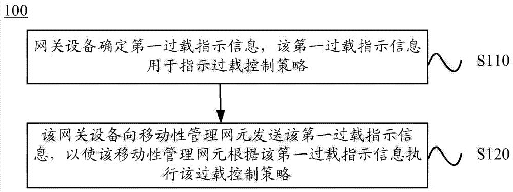 Method and device for overload control