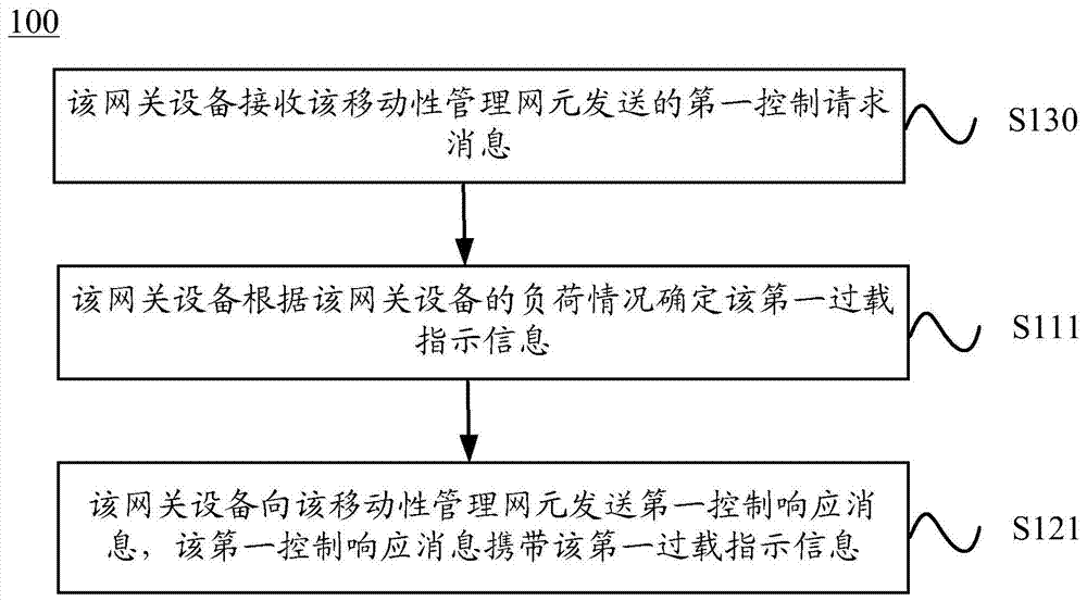 Method and device for overload control