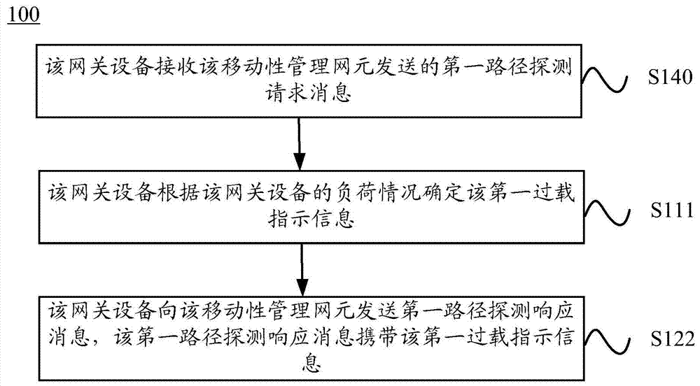 Method and device for overload control