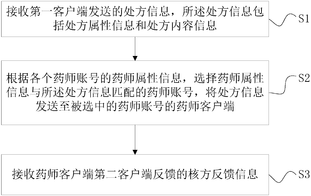 Prescription distribution method and device for automatically matching with pharmacist