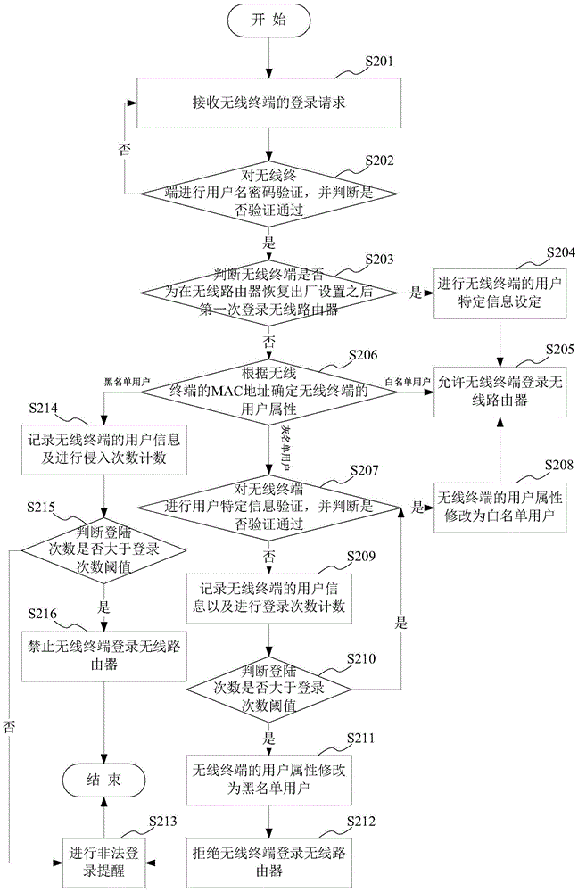 Logging-in management method and apparatus of wireless router