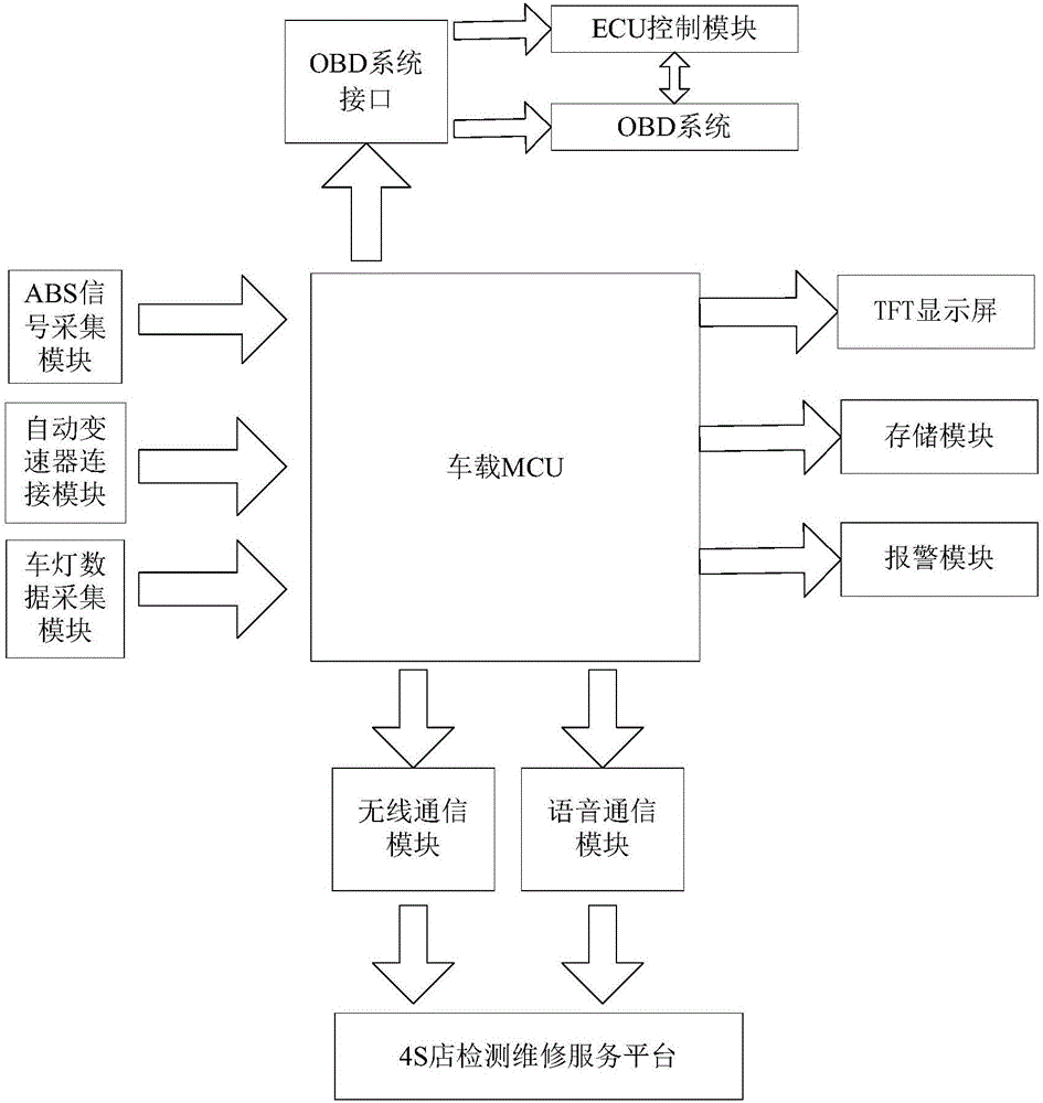 Vehicle-mounted fault detection and early warning system