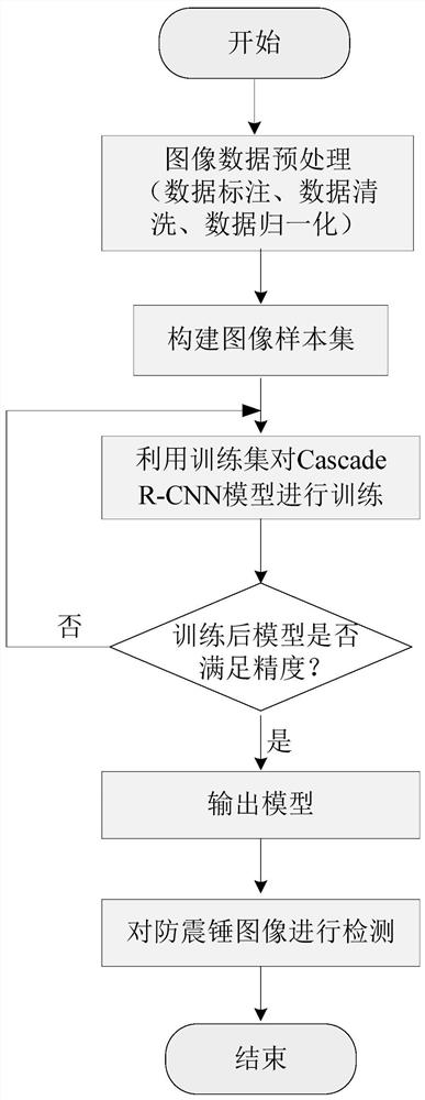 Power transmission line damper deformation defect detection method based on cascade R-CNN algorithm